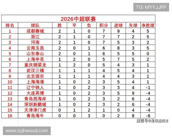 中超最新赛季激烈争夺战各队表现亮眼积分榜变动引关注 中超最新赛季激烈争夺战各队表现亮眼积分榜变动引关注